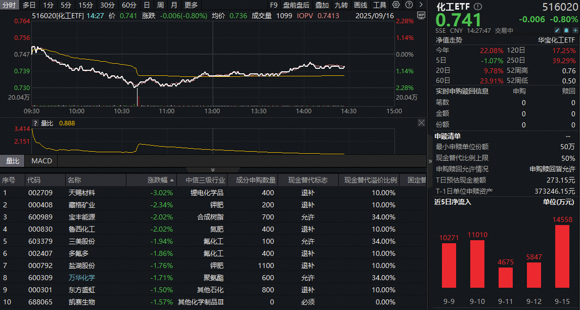 ETF盘中资讯|下探回升！化工板块午后跌幅收窄，掘金正当时？机构高呼三大逻辑支撑反弹延续