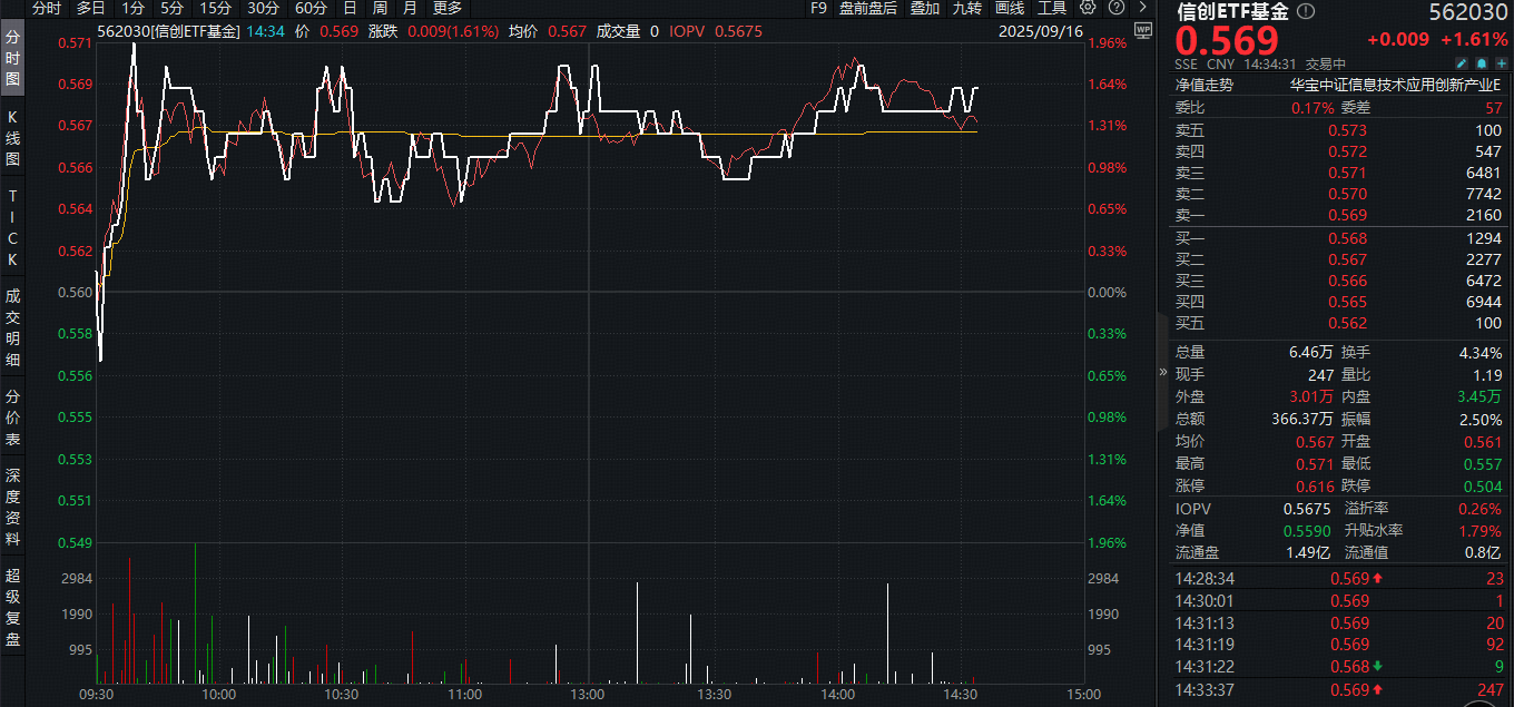 ETF盘中资讯|英伟达被调查？海光信息开放CPU互联总线！中科曙光登顶A股吸金榜，信创ETF基金（562030）盘中涨近2%