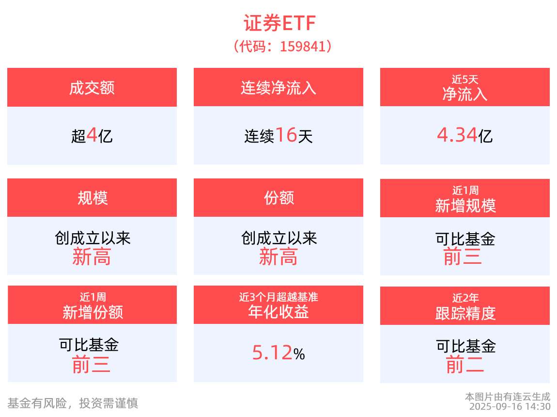 强势逆市揽金！深市最大的证券ETF(159841)盘中已获资金净申购超1.5亿份，份额连续16天创新高！