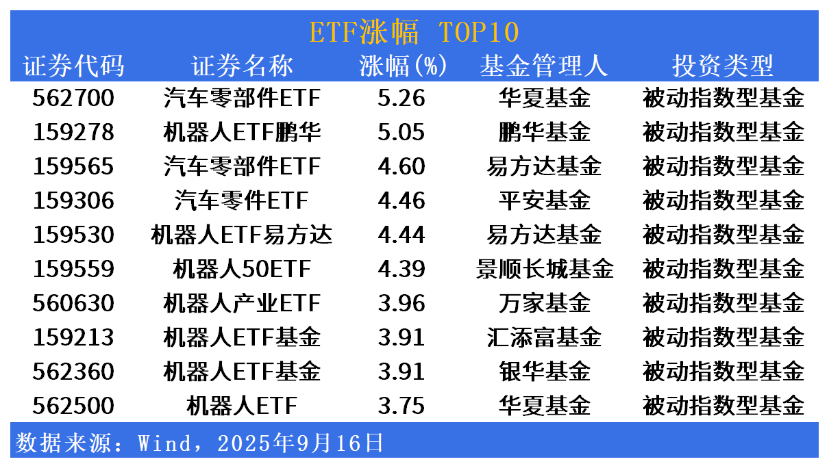 ETF市场日报 | 机器人、汽车零部件相关ETF领涨！科技板块ETF仍是机构布局重点