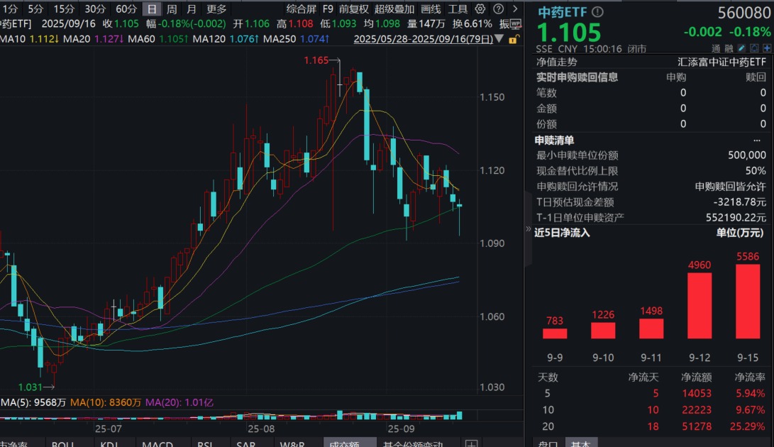 资金不改“高低切”！中药ETF(560080)成交额巨幅放量74%，连续11日获净流入2.35亿元，份额创新高！政策引导中药行业向高质量、规范化发展