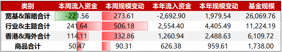 资金周报｜资金逆势布局券商，证券ETF龙头（159993）最新规模突破32亿（9/8-9/12）