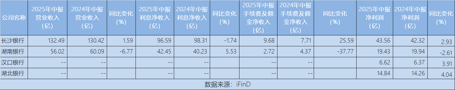 透视湘鄂城商行2025半年报：长沙银行资产破1.2万亿领跑，湖北银行净利增4.04%显韧性