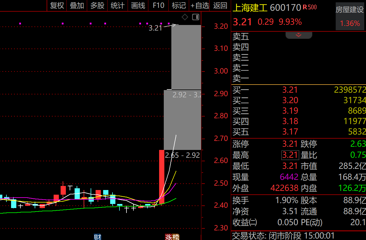 南建工北首开！2只地产股成市场焦点，爷叔引爆上海建工人气，宇树机器人助攻首开股份10天9板