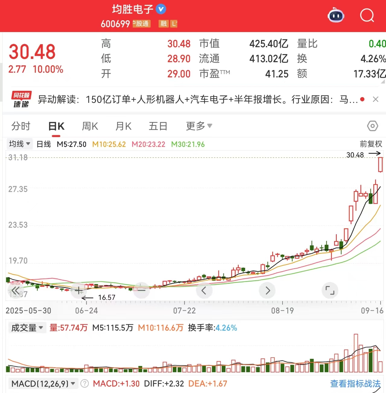 均胜电子斩获150亿智能驾驶订单，机器人业务加速量产触发涨停