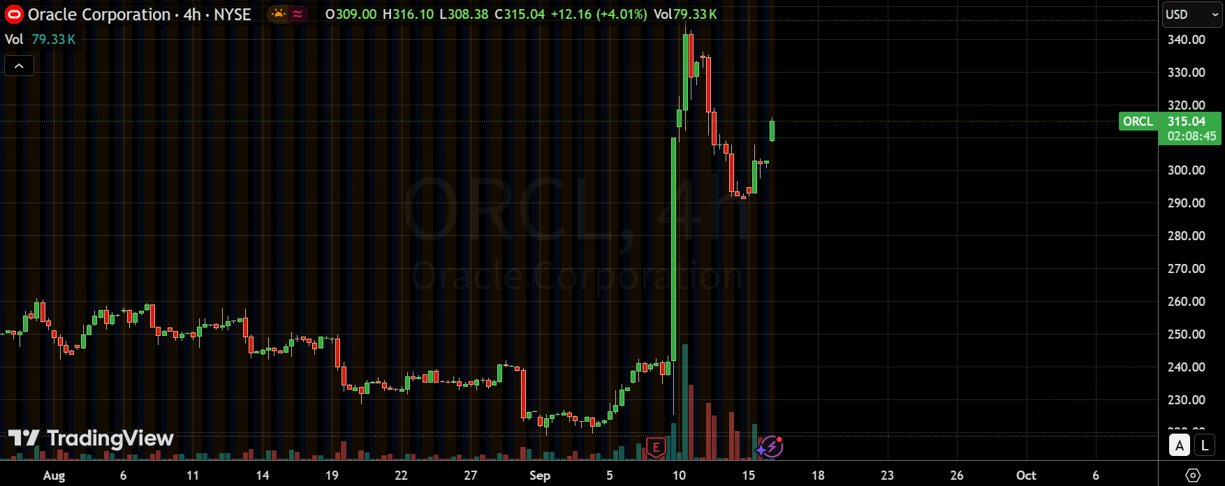 Oracle吃下TikTok？如何用Delta中性期权策略最大化收益？