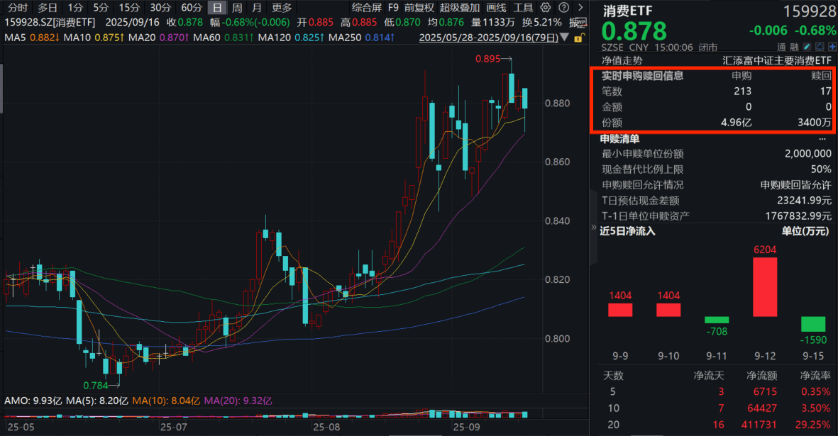 九部门发文：扩大服务消费！消费ETF(159928)回调0.68%全天逢跌大举吸金超4.6亿份！港股通消费50ETF(159268)涨近1%！