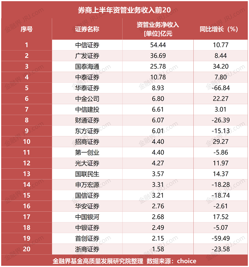 券商资管业务韧性强！行业头部收入优势明显：中信证券、广发证券、国泰海通位列前三