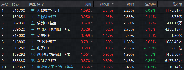 ETF日报｜风回科技，自主可控成主线！电子ETF放量新高，金融科技ETF涨近2%！港股科技双雄热度不减，513770溢价8连涨