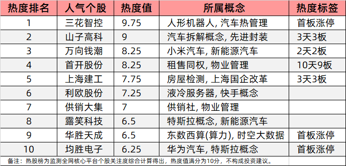 今日十大热股：三花智控首板涨停领衔，首开股份10天9板持续爆炒，山子高科3天3板强势突破