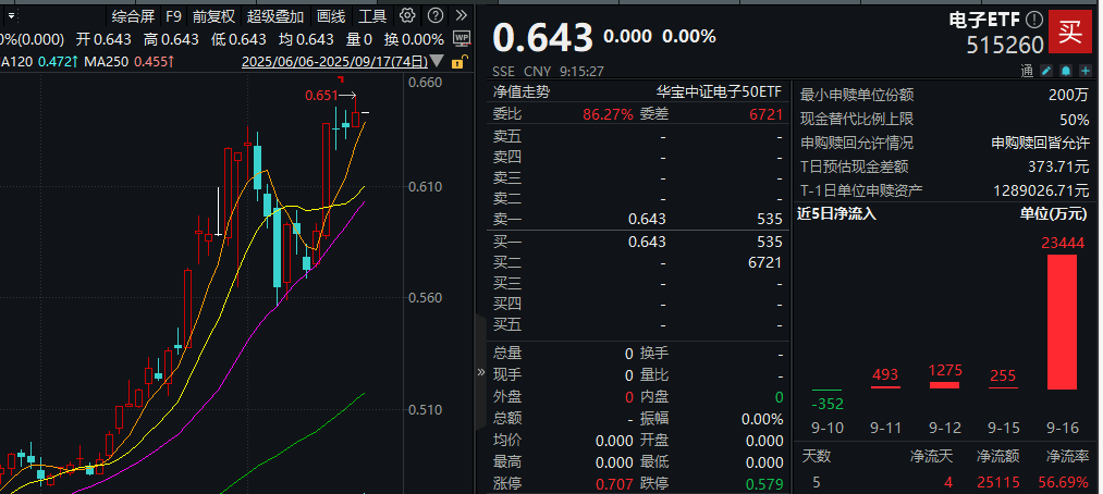 ETF资讯|单日狂揽2.34亿元！电子ETF（515260）放量突破上市高点！苹果“大年”备受期待，科技自主可控有望崛起！