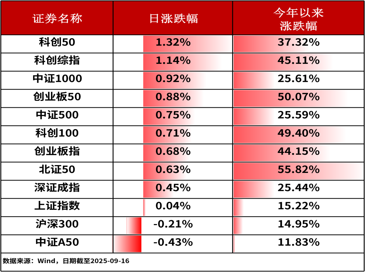ETF日报0916-A股三大股指表现相对分化，机器人ETF（159278）净申购1100万份，收涨超5%