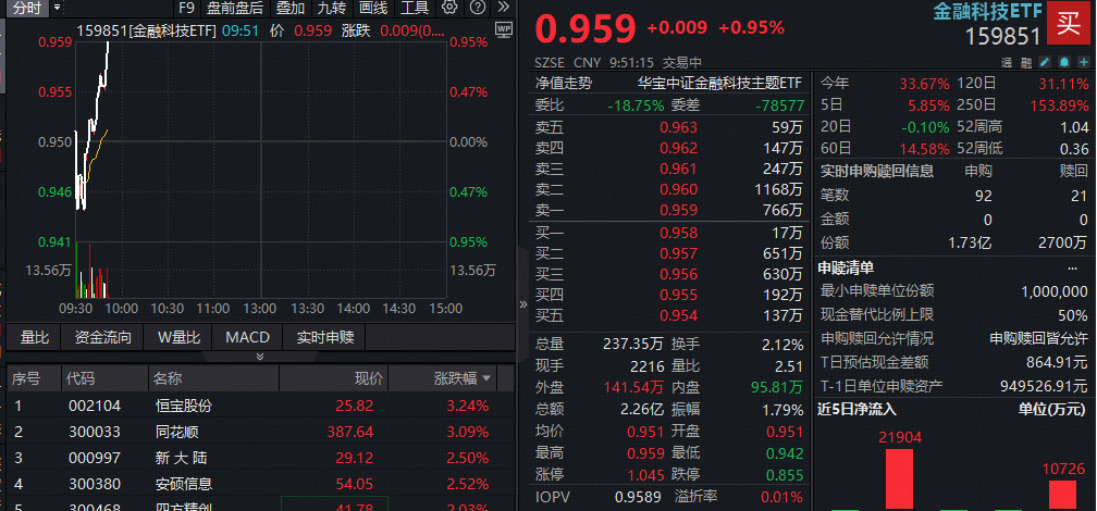 ETF盘中资讯|金融科技连续活跃，资金继续加码！百亿金融科技ETF（159851）放量涨1%，实时净申购超1.4亿份