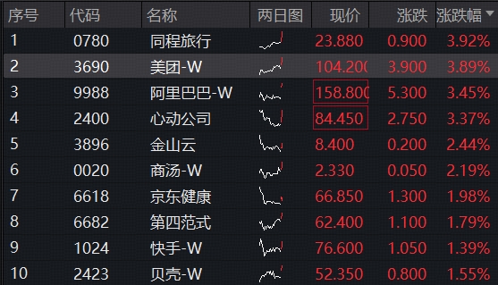 ETF盘中资讯|港股AI龙头延续强势，港股互联网ETF（513770）9连涨，再探新高！阿里巴巴重回3万亿市值！