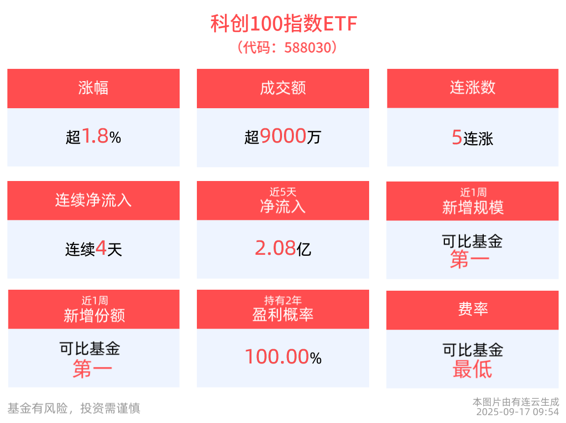 商务部对美芯片发起反倾销立案调查，或缓解价格战压力，科创100指数ETF(588030)涨超1.7%，冲击5连涨