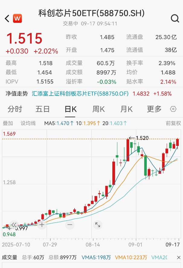 芯片飙升！中芯国际涨超9%创新高，科创芯片50ETF(588750)早盘振幅超4%，腾讯云官宣全面适配主流国产芯片