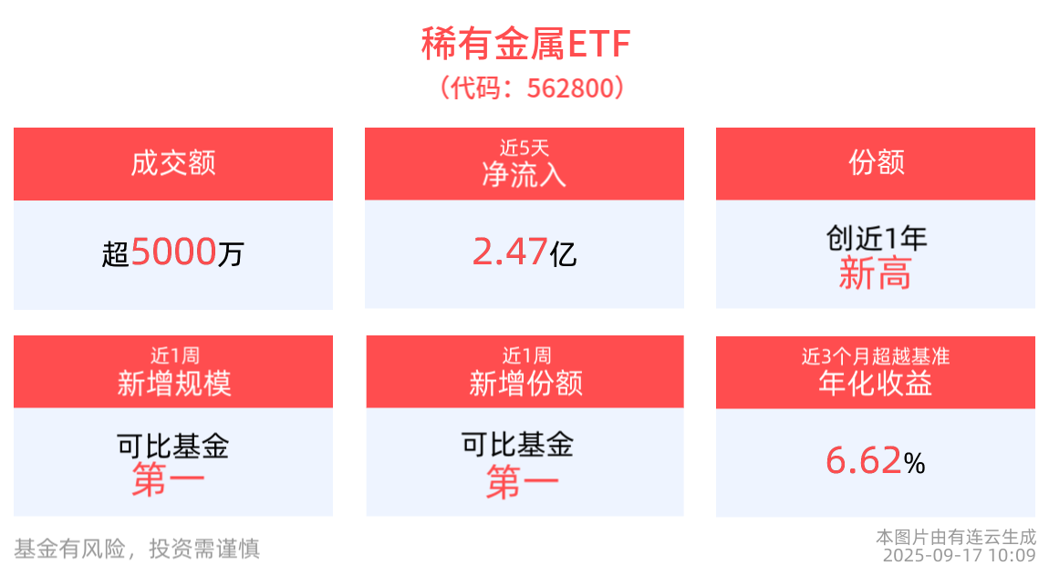 稀有金属ETF(562800)近5日累计“吸金”2.47亿元，份额续创成立以来新高！