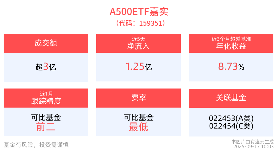 A500ETF嘉实(159351)红盘蓄势，成分股均胜电子两连板！