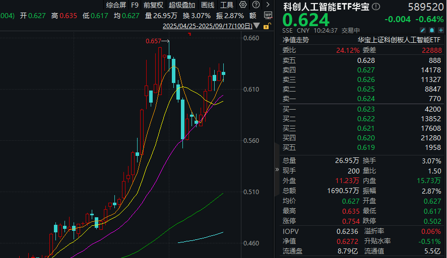 ETF盘中资讯|国产AI窗口期打开？科技自主可控重要性凸显！科创人工智能ETF（589520）随市回调，资金或迎逢跌布局机遇