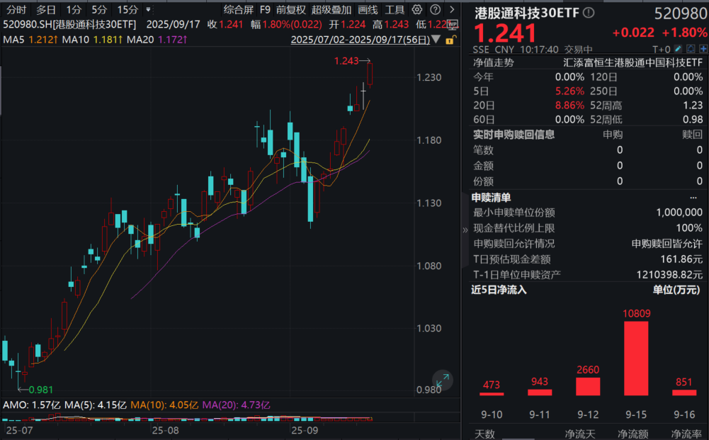 AI催化不断，百度涨超11%，恒生科技ETF基金(513260)、港股通科技30ETF(520980)双双涨近2%！机构看好港股科技龙头估值持续提升！