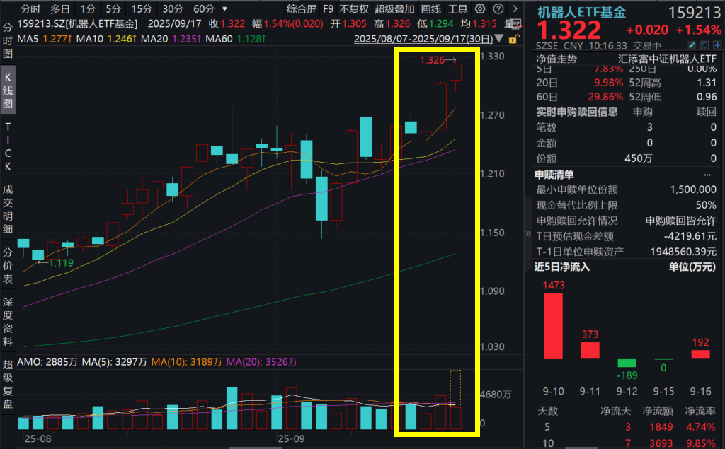 Optimus引领人形机器人热潮，双环传动两连板，机器人ETF基金(159213)再涨超1.5%创新高，资金跑步进场!2026年机器人板块将开启大贝塔行情?