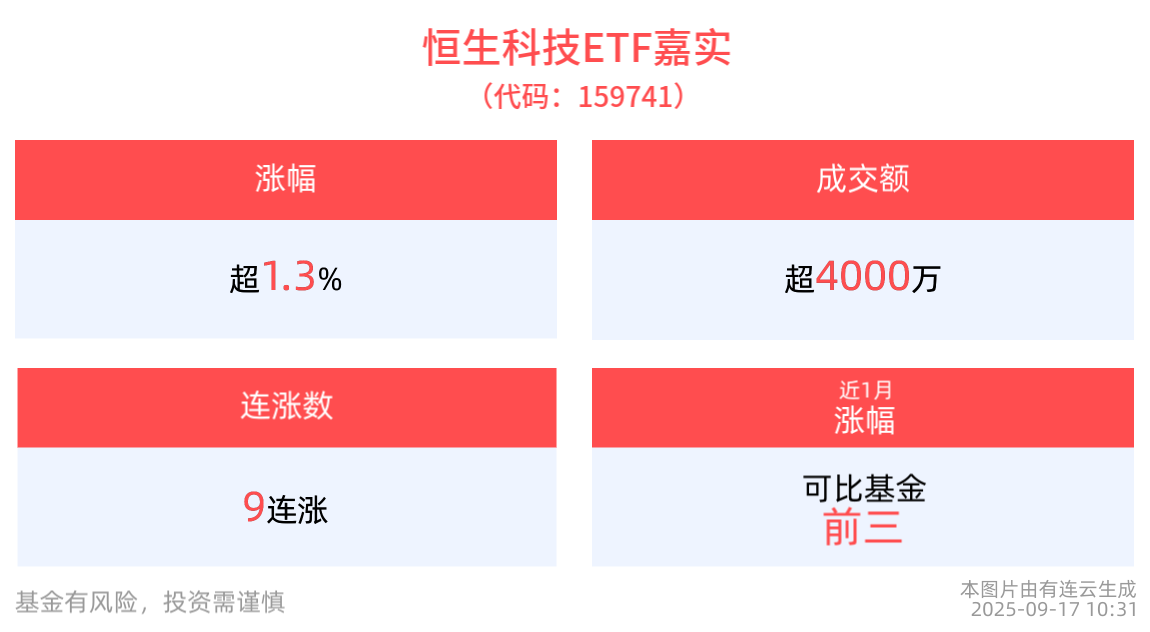 恒生科技ETF嘉实(159741)连续9日上涨，成分股百度集团-SW领涨，机构：降息后港股资金面或进一步好转
