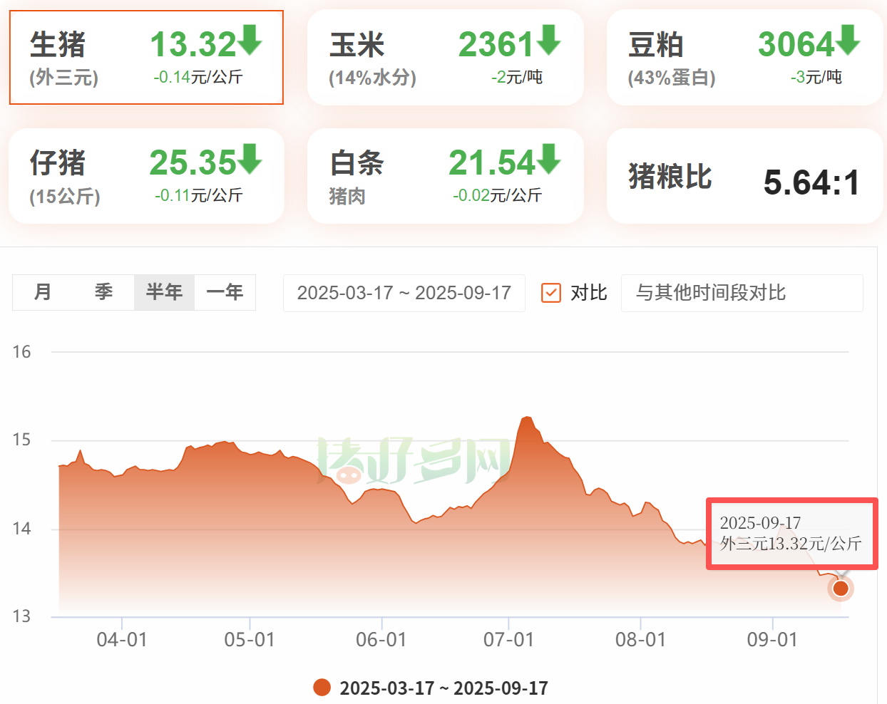 猪价跌破成本线！去产能迫在眉睫