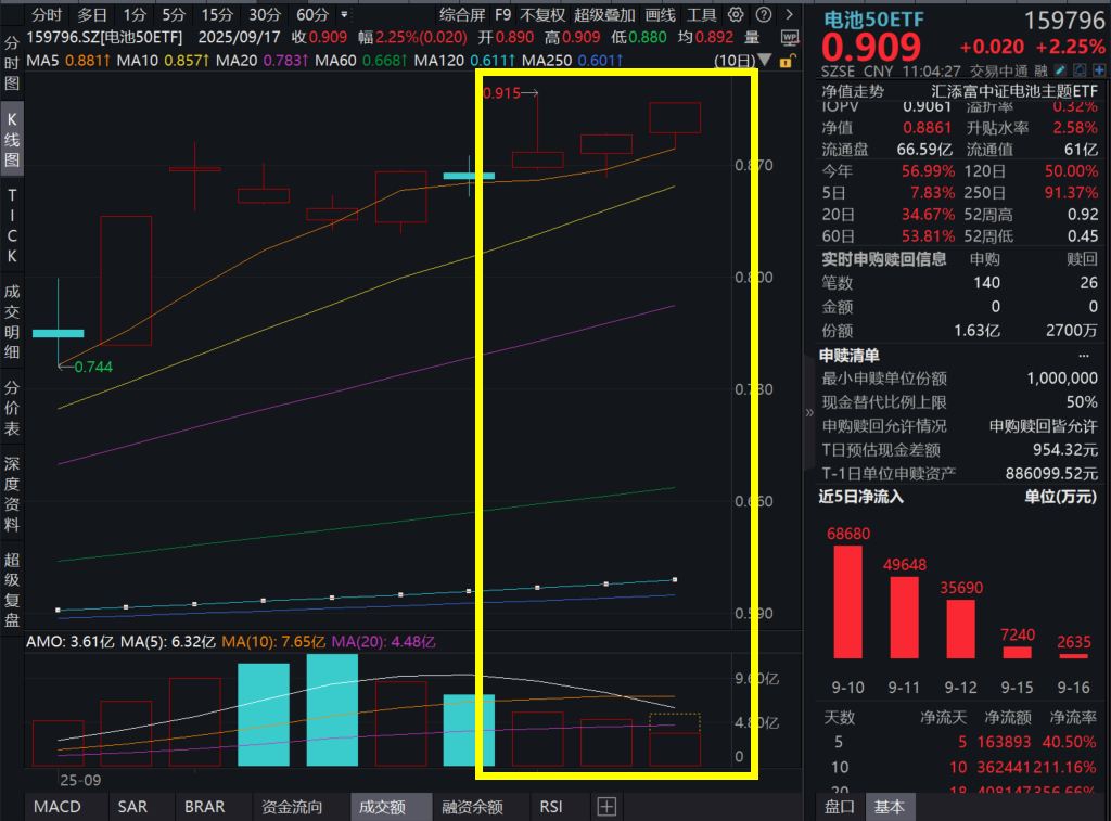 宁王涨超7%再创新阶段高！电池50ETF(159796)大涨超2%，资金重手增仓1.36亿份！储能政策接连而至，盈利拐点将至？