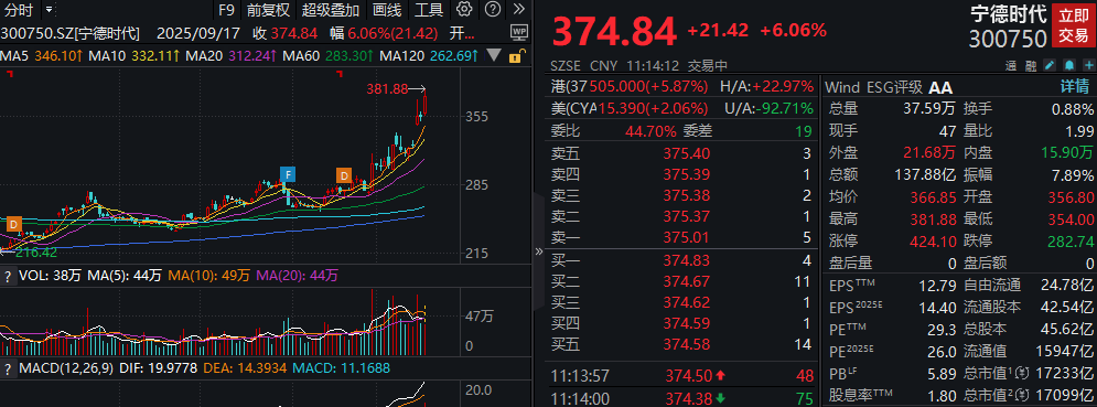 宁德时代涨超6%创新高，储能政策+世界储能大会+国际投行力挺