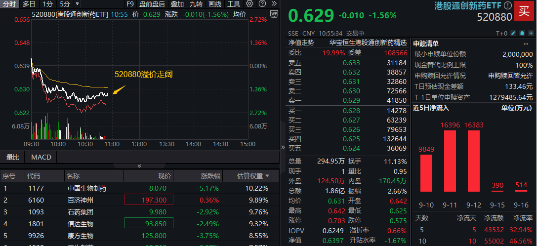 ETF盘中资讯|配置窗口打开？港股通创新药继续调整，520880跌逾1%溢价走高！年内50个国产创新药获批上市，超去年全年
