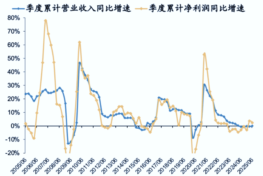 科创板和创业板的盛宴是否有基本面和业绩支撑？