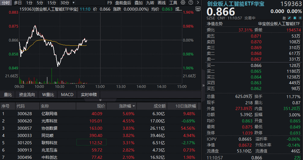 华为喊话：2035年算力总量将增长10万倍！全球AI算力景气度再创新高，关注创业板人工智能投资机会