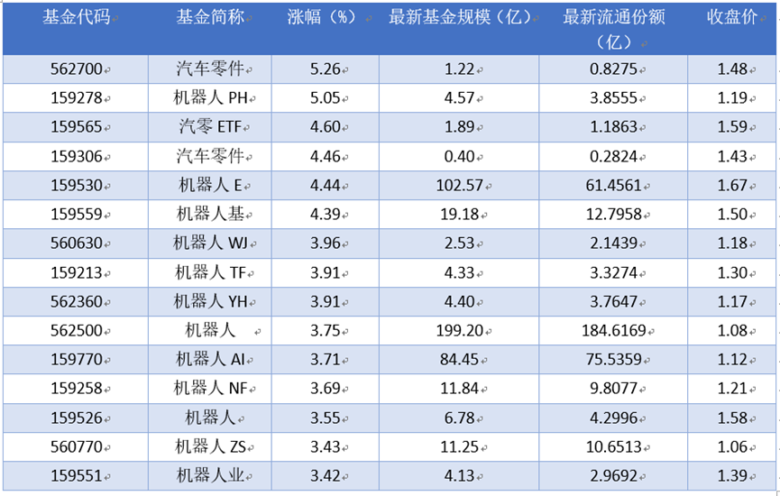 场内ETF资金动态：昨日汽车零件上涨