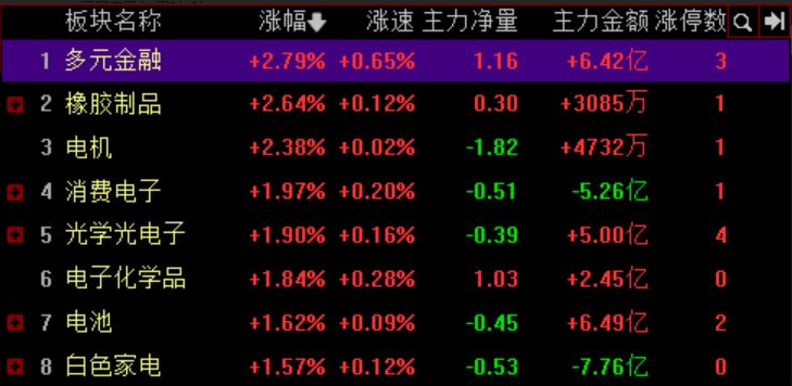 午间收评：A股全线飘红创业板指涨1.74% 资金猛攻多元金融、电池板块