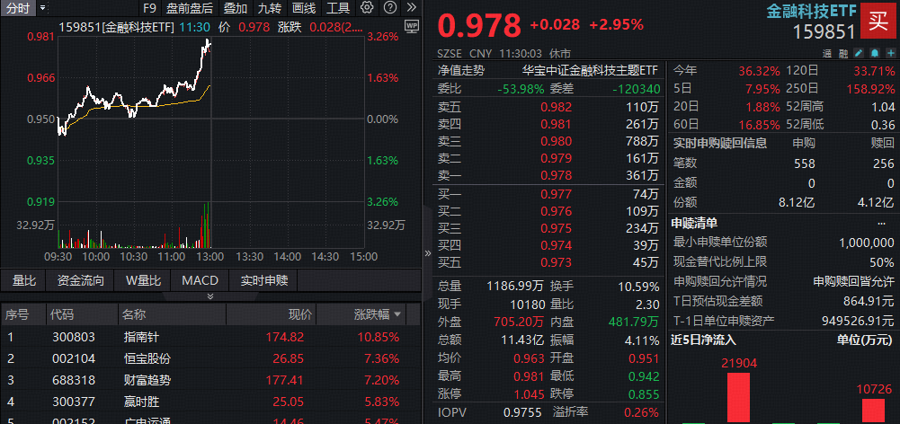 金融科技爆发！指南针暴涨超10%再创历史新高！百亿ETF(159851)放量涨近3%，资金火爆增持