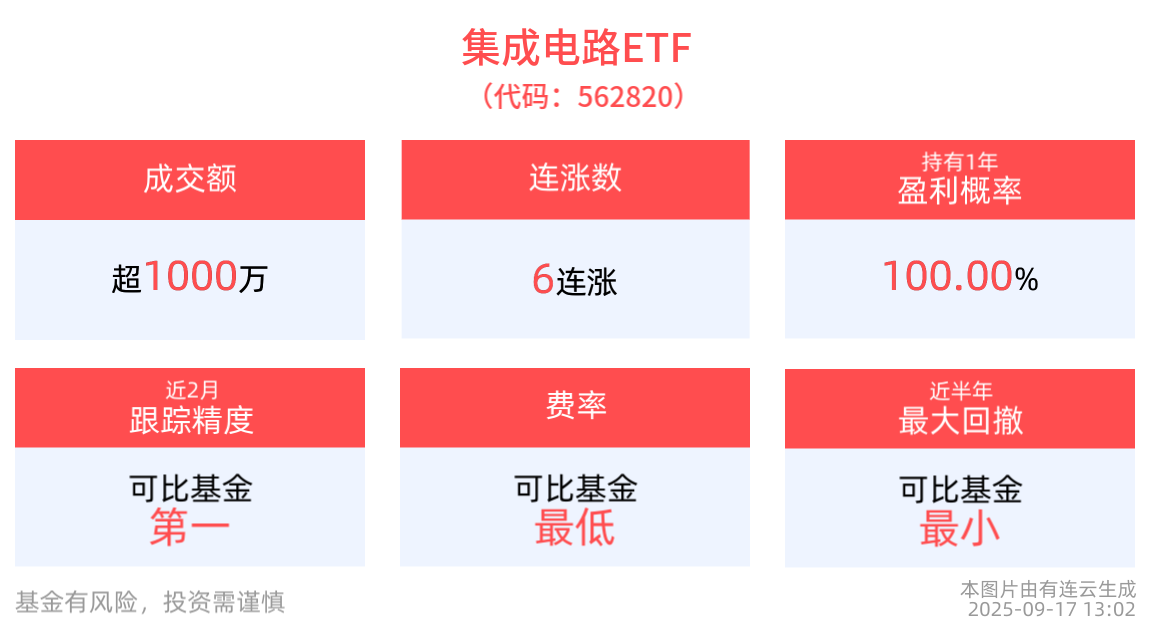 集成电路ETF(562820)冲击6连涨，峰岹科技涨超17%领涨成分股，赛微电子、中芯国际等跟涨
