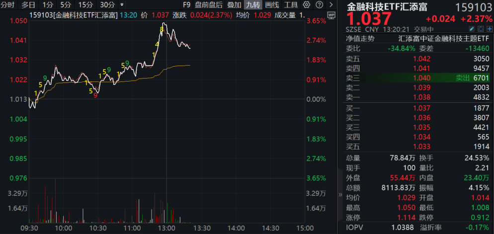 “新旗手”反弹，指南针涨超11%创新高，金融科技ETF汇添富(159103)盘中涨超3%，央行：继续推进跨境支付互联互通