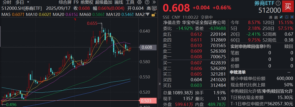 ETF盘中资讯|“旗手”躁动，首创证券再涨停，顶流券商ETF（512000）连续吸金超48亿元，机构：高盈利与低估值推升性价比