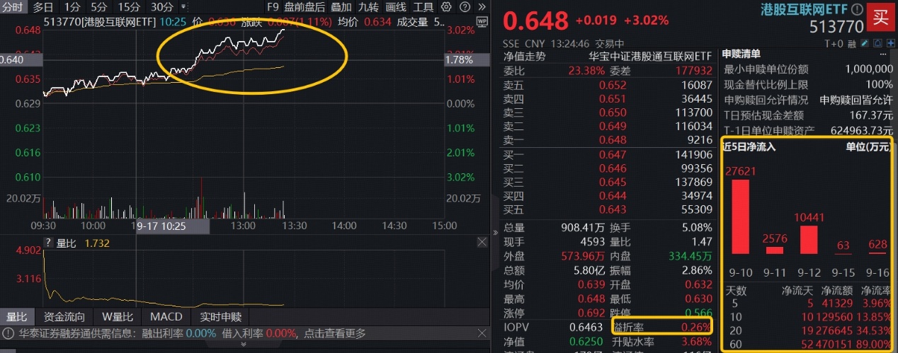 ETF盘中资讯|万亿美元赛道，阿里巴巴再出手！港股互联网ETF（513770）溢价上攻3%，近20日狂揽27亿元