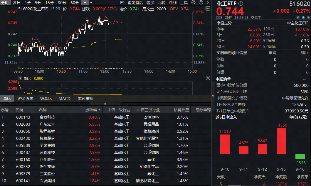 ETF盘中资讯|​化工板块震荡拉升！农药去库涨价+估值处十年低位，机构看好景气修复！