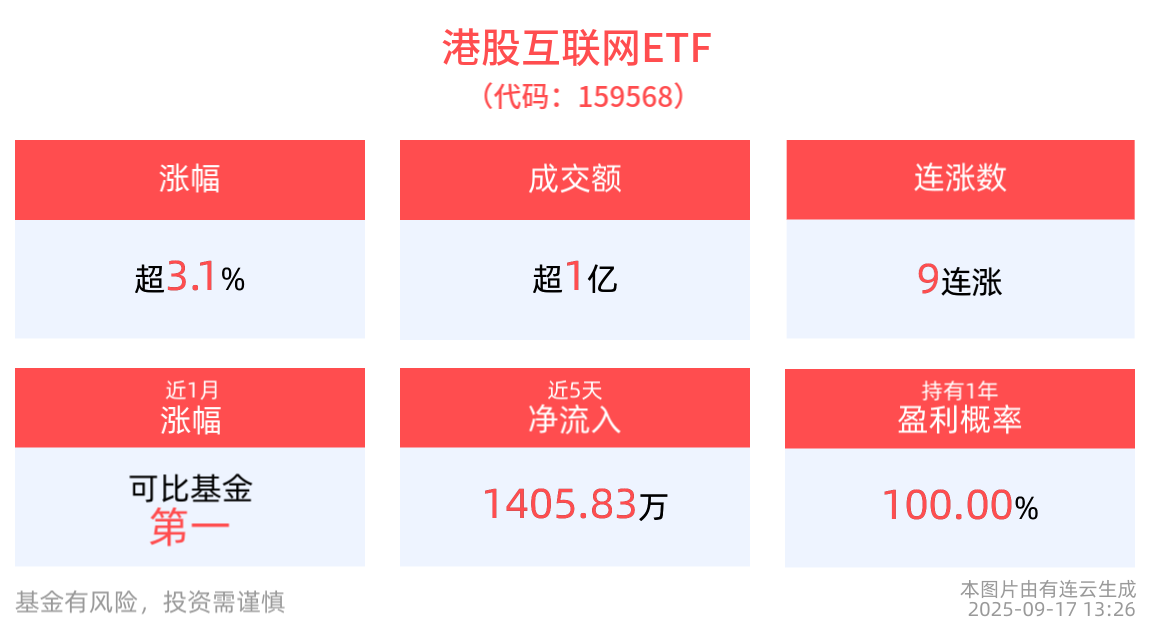 阿里推出“高德扫街榜”，互联网平台持续加码AI，港股互联网ETF(159568)强势上涨超3%，冲击9连涨