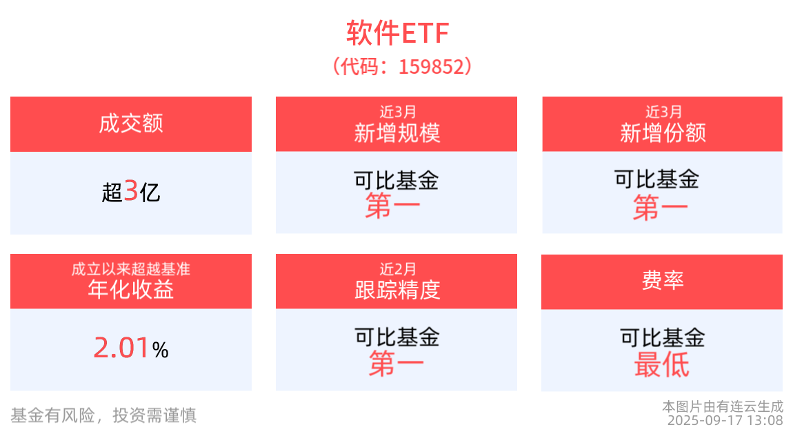 近3月新增规模同类居首，软件ETF(159852)午后涨近1%，成分股指南针领涨