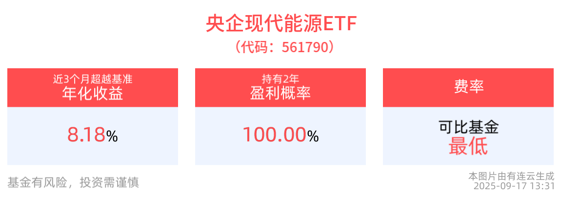 政策利好不断，储能行业或迎黄金发展期，央企现代能源ETF(561790)涨超0.5%