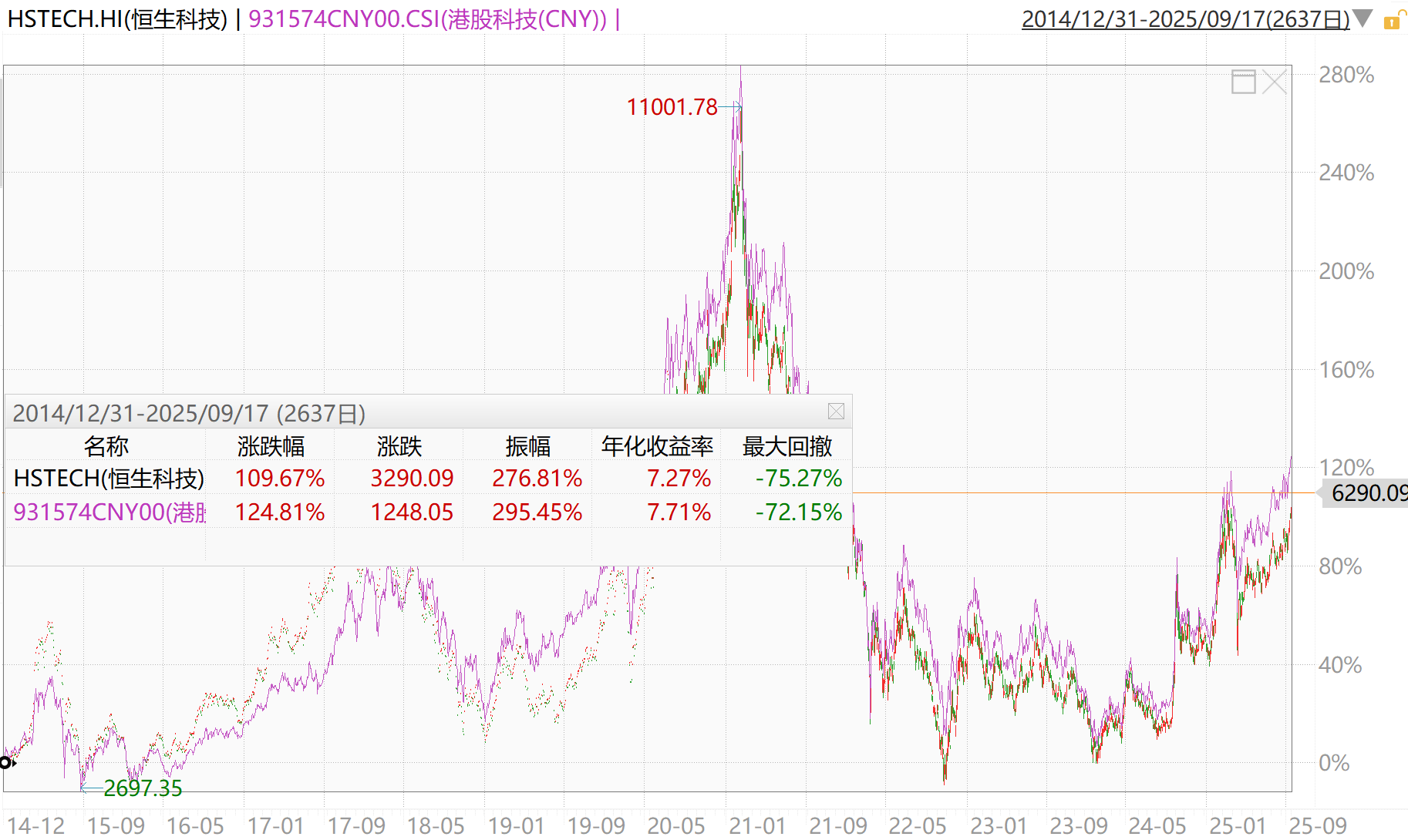 美联储降息在即，恒生科技创4年新高！这个指数却跑赢恒科15%？