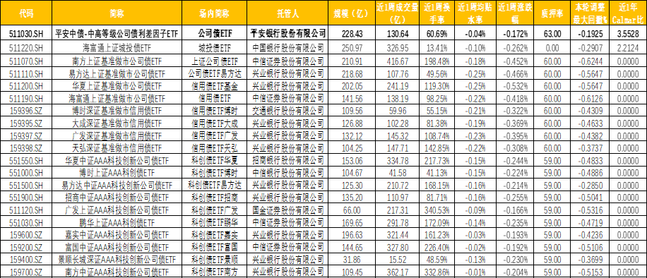 股市震荡，投资公司债ETF（511030）历史收益稳健