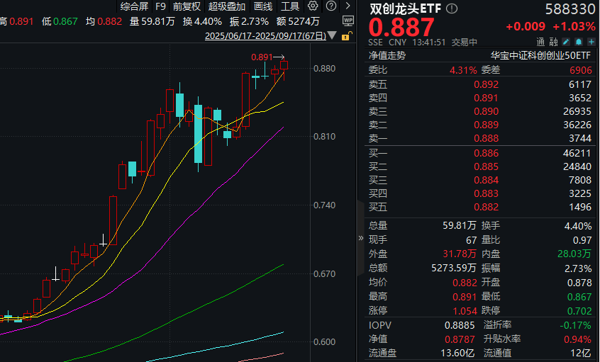 ETF盘中资讯|宁德时代、中芯国际齐创历史新高！硬科技宽基——双创龙头ETF（588330）盘中涨超1.3%，刷新近4年高点！