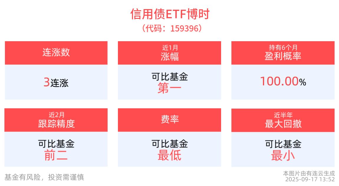 信用债ETF博时(159396)小幅上涨，冲击3连涨，机构：中期不乏利好支撑