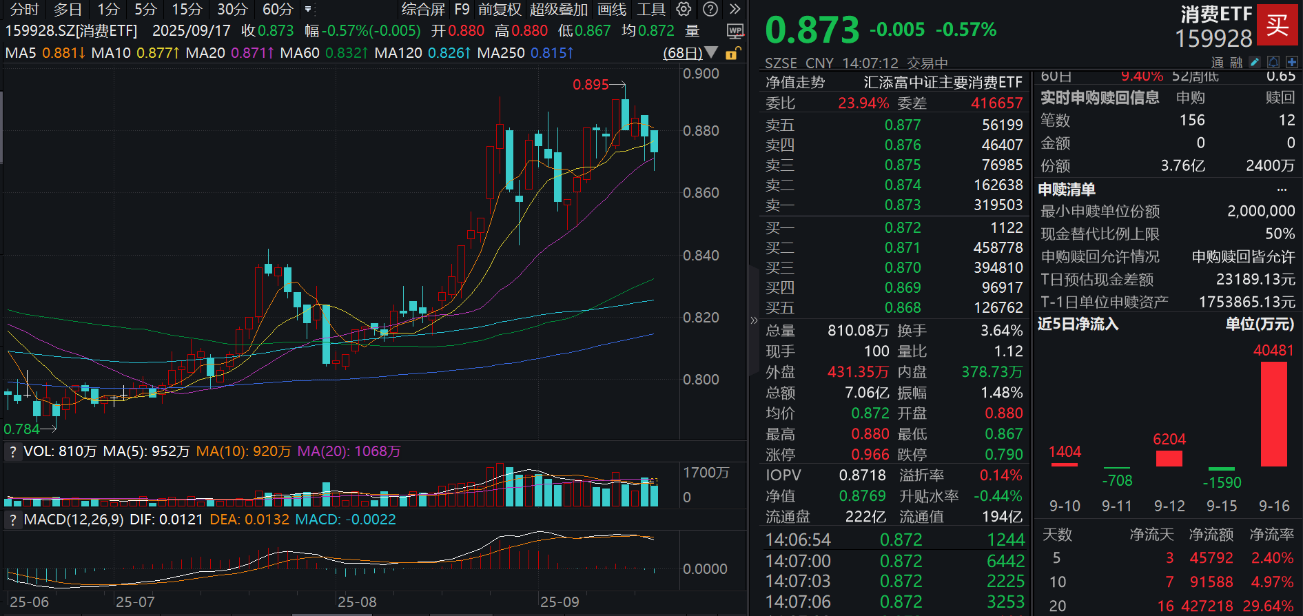 扩大服务消费，九部门发布政策！消费ETF(159928)小幅回调资金巨幅流入，2天狂揽净流入超7亿元！港股通消费50ETF(159268)盘中再度“吸金”