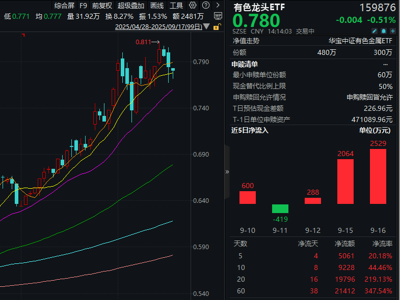 ETF盘中资讯|明日！美联储公布最新利率决议！美国爆出稀土相关大动作！有色龙头ETF（159876）近2日吸金4593万元