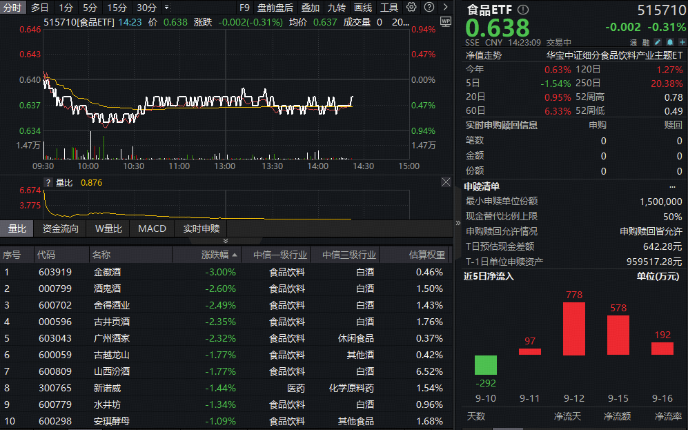 ETF盘中资讯|茅台官宣！吃喝板块震荡走弱，白酒领跌！低位布局时机或至？
